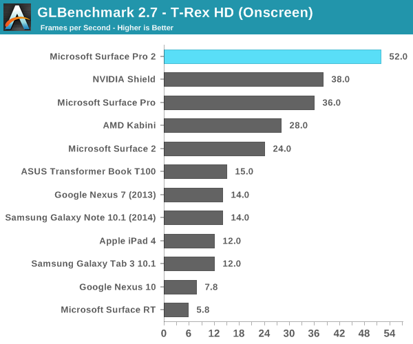 GLBenchmark 2.7 - T-Rex HD (Onscreen)