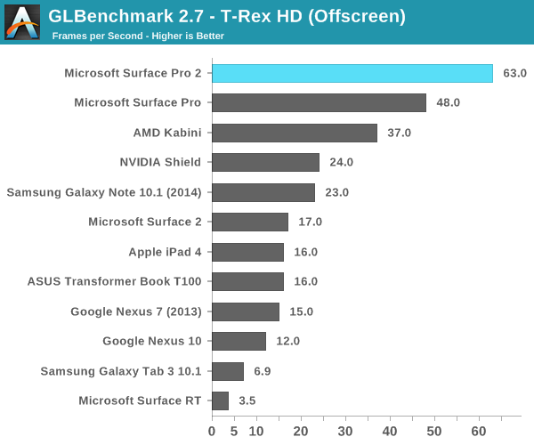 GLBenchmark 2.7 - T-Rex HD (Offscreen)