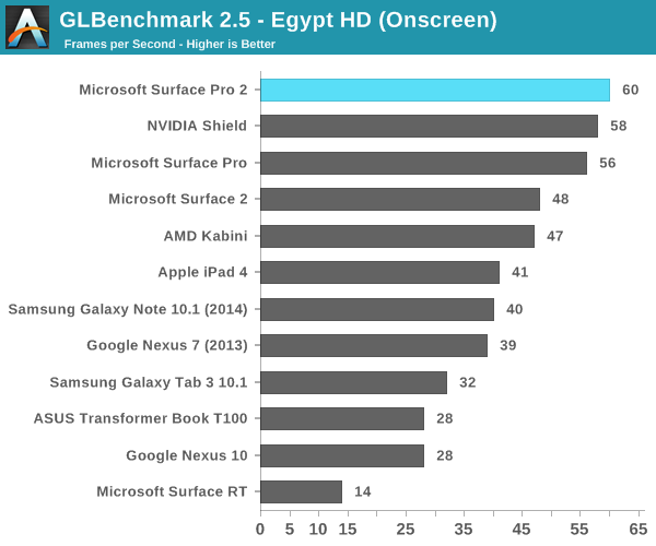 GLBenchmark 2.5 - Egypt HD (Onscreen)
