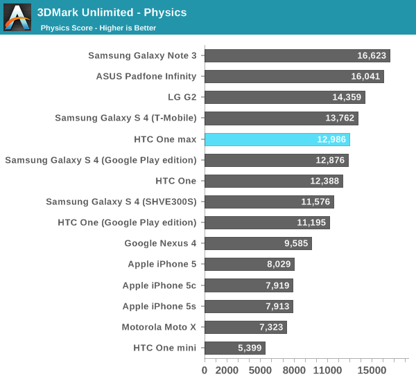 3DMark Unlimited - Physics