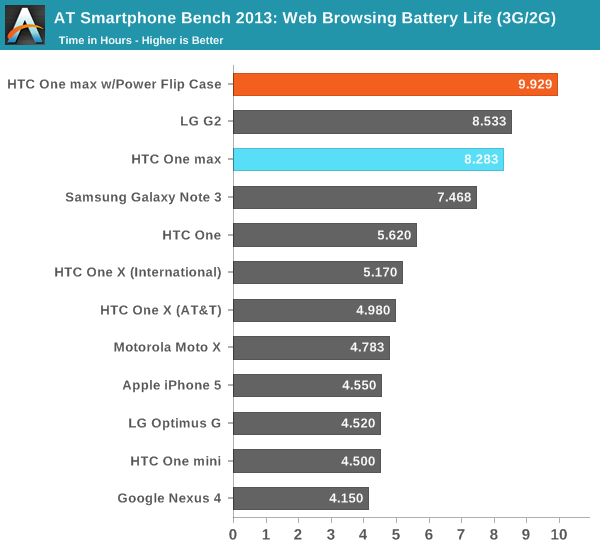 AT Smartphone Bench 2013: Web Browsing Battery Life (3G/2G)