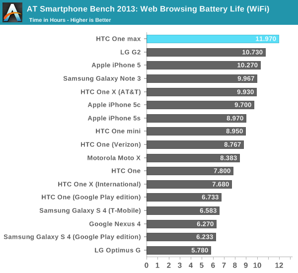 AT Smartphone Bench 2013: Web Browsing Battery Life (WiFi)