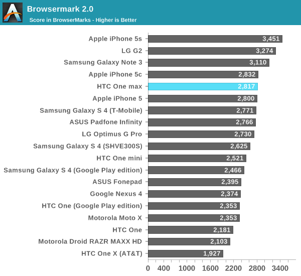 Browsermark 2.0