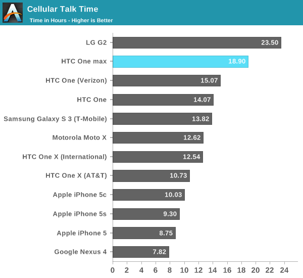 Cellular Talk Time