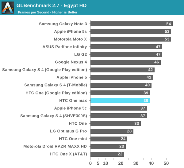 GLBenchmark 2.7 - Egypt HD