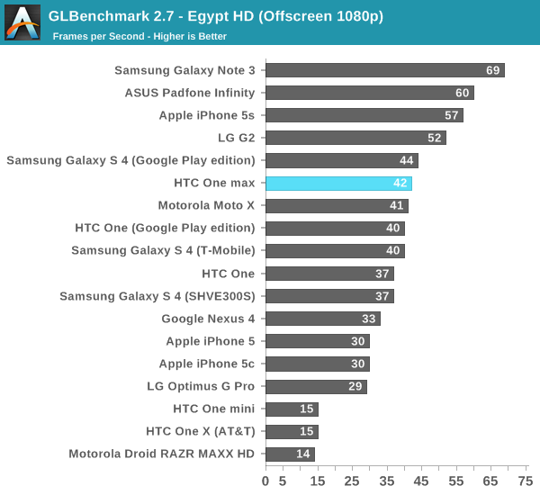 GLBenchmark 2.7 - Egypt HD (Offscreen 1080p)