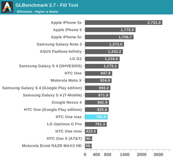 GLBenchmark 2.7 - Fill Test