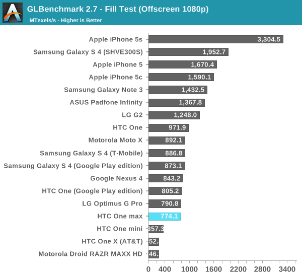 GLBenchmark 2.7 - Fill Test (Offscreen 1080p)