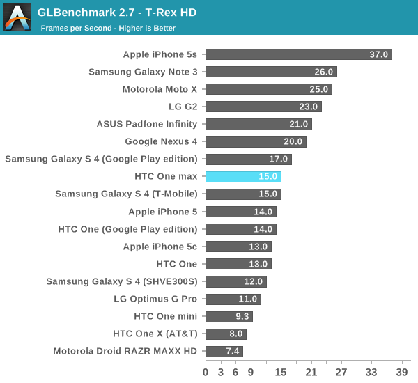 GLBenchmark 2.7 - T-Rex HD