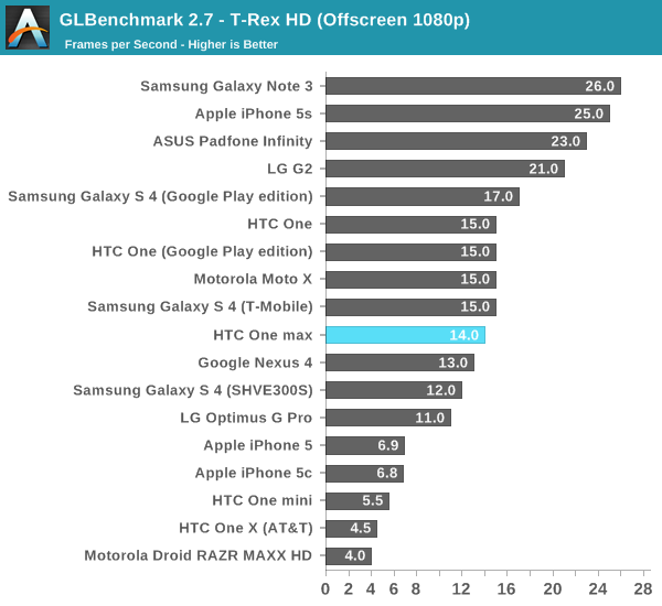 GLBenchmark 2.7 - T-Rex HD (Offscreen 1080p)