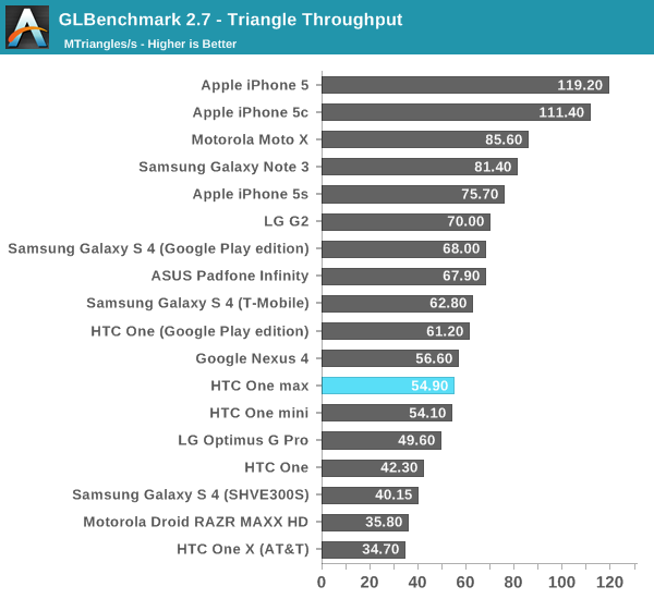 GLBenchmark 2.7 - Triangle Throughput