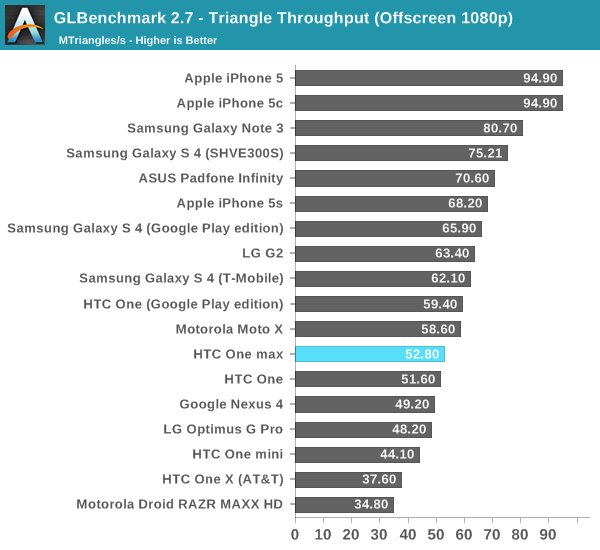 GLBenchmark 2.7 - Triangle Throughput (Offscreen 1080p)