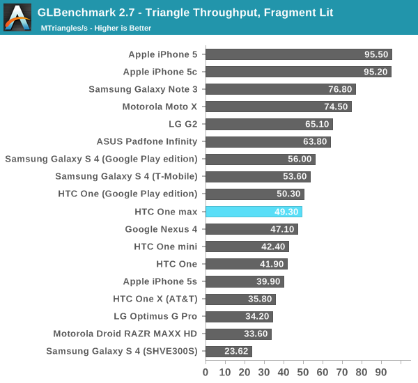 GLBenchmark 2.7 - Triangle Throughput, Fragment Lit