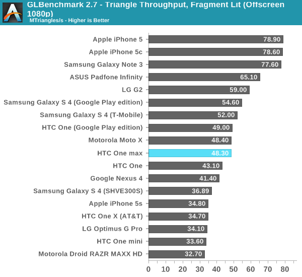 GLBenchmark 2.7 - Triangle Throughput, Fragment Lit (Offscreen 1080p)