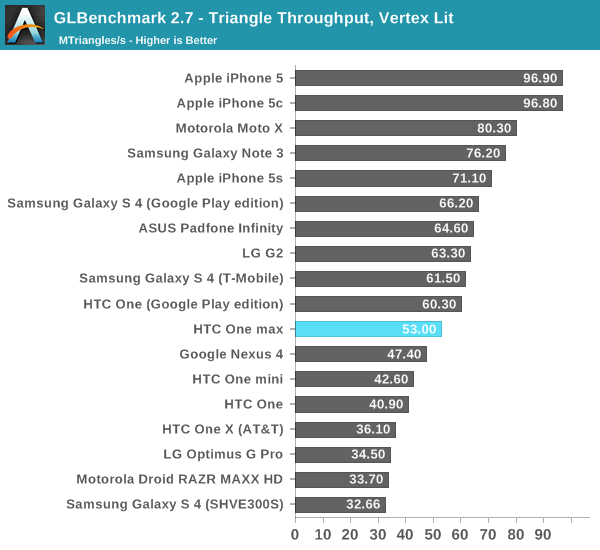 GLBenchmark 2.7 - Triangle Throughput, Vertex Lit