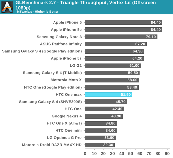 GLBenchmark 2.7 - Triangle Throughput, Vertex Lit (Offscreen 1080p)