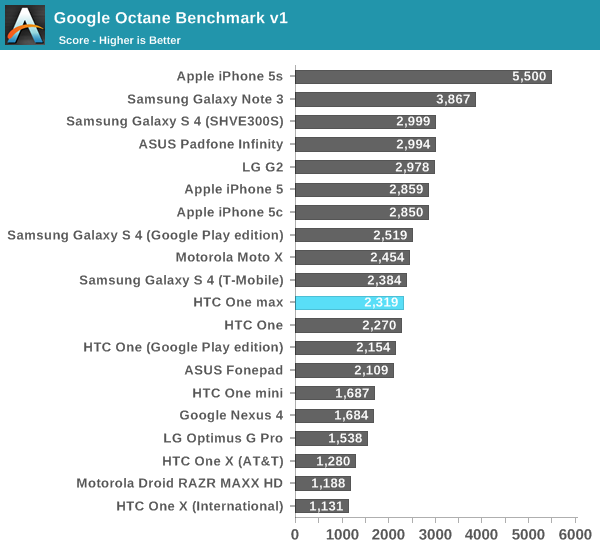 Google Octane Benchmark v1