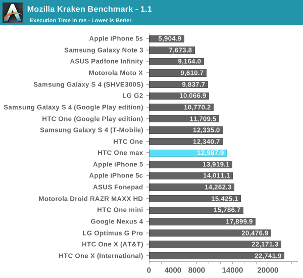 Mozilla Kraken Benchmark - 1.1