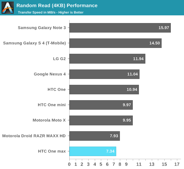 Random Read (4KB) Performance