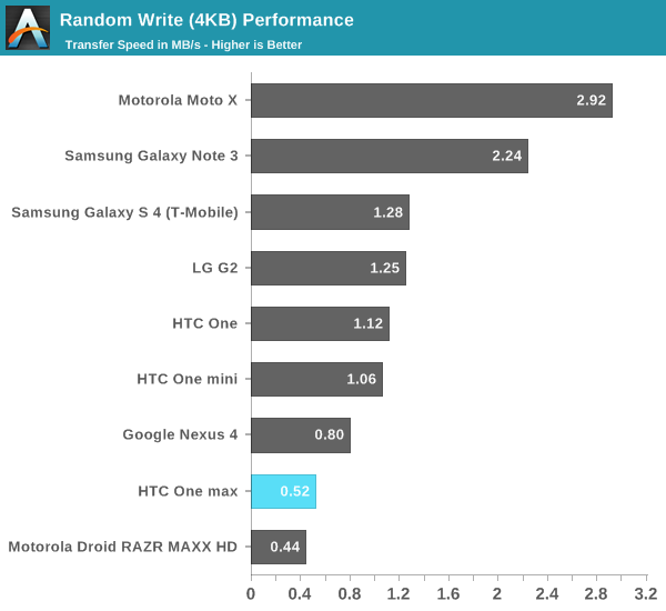 Random Write (4KB) Performance