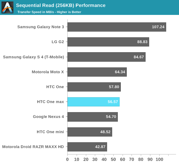 Sequential Read (256KB) Performance