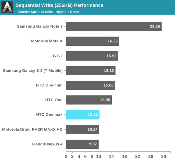 Sequential Write (256KB) Performance