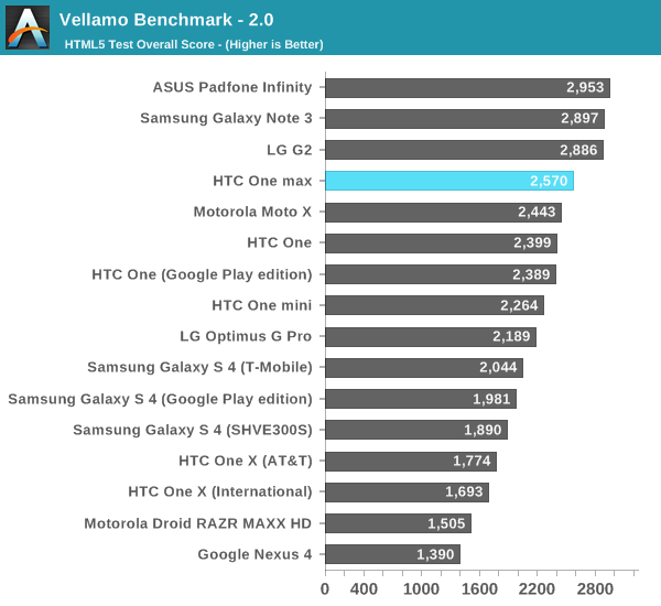 Vellamo Benchmark - 2.0