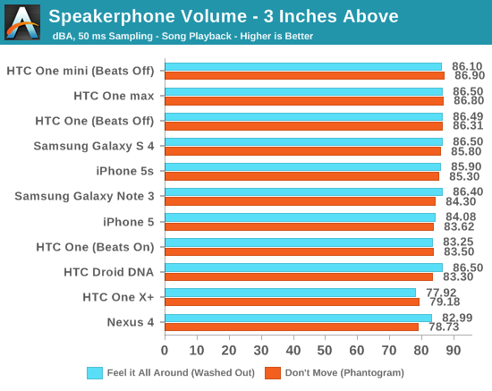Speakerphone Volume - 3 Inches Above