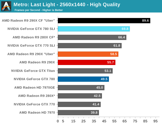 R9 290x vs. GTX Titan Benchmark. Last Light рейтинг.