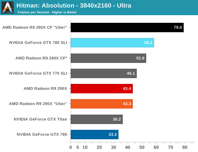 Hitman Absolution The Amd Radeon R9 290x Review