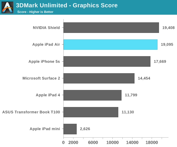 3DMark Unlimited - Graphics Score