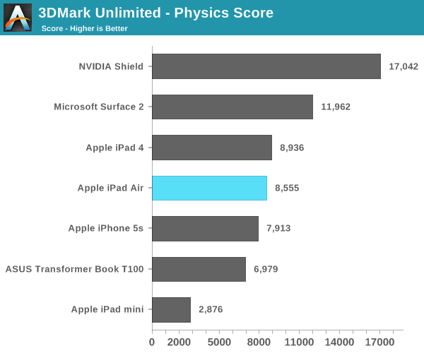 3DMark Unlimited - Physics Score