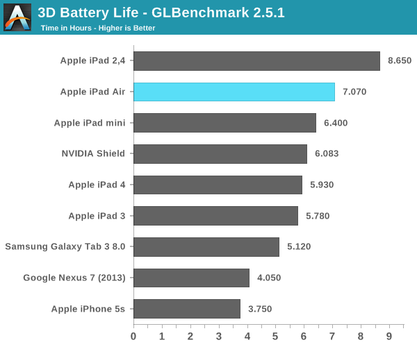 3D Battery Life - GLBenchmark 2.5.1