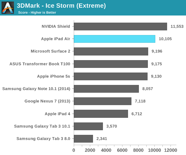 3DMark - Ice Storm (Extreme)