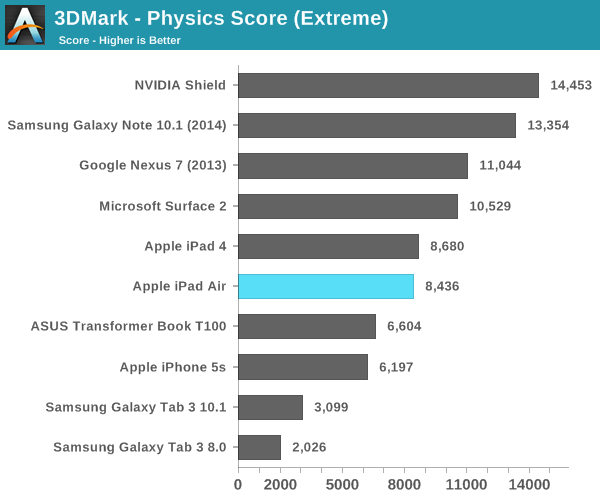 3DMark - Physics Score (Extreme)