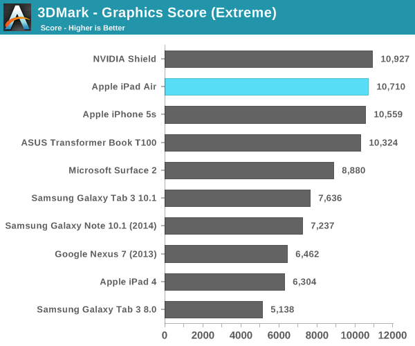 3DMark - Graphics Score (Extreme)