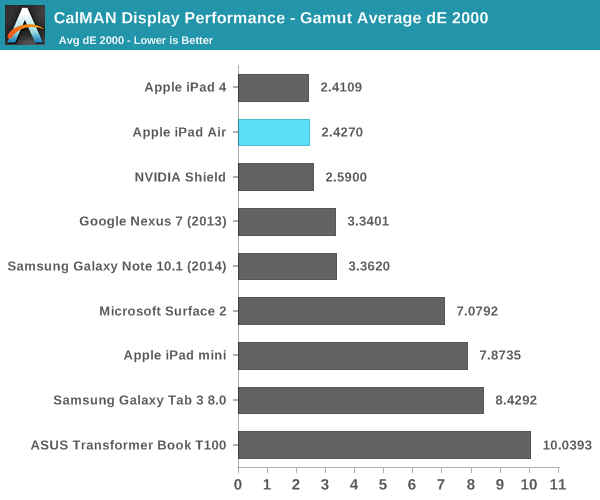 CalMAN Display Performance - Gamut Average dE 2000