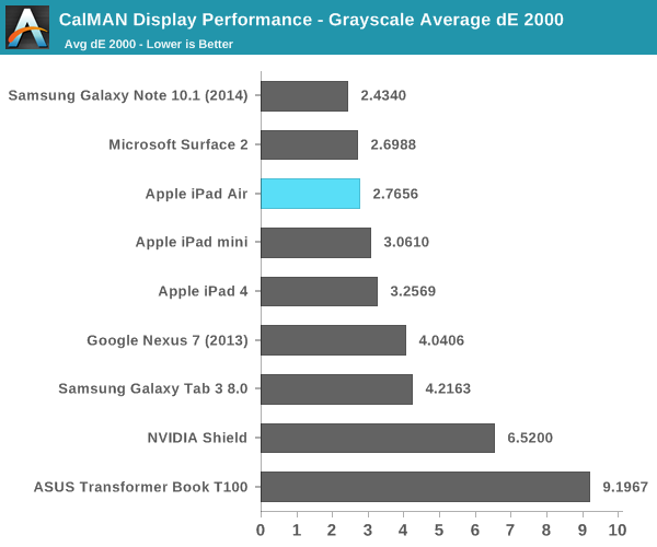 CalMAN Display Performance - Grayscale Average dE 2000