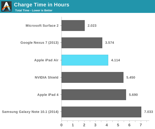 Charge Time in Hours