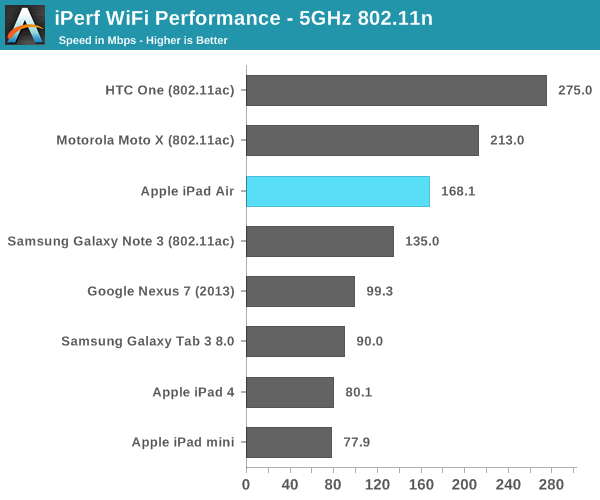 iPerf WiFi Performance - 5GHz 802.11n