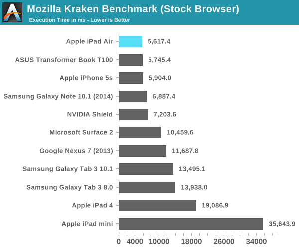 Mozilla Kraken Benchmark (Stock Browser)