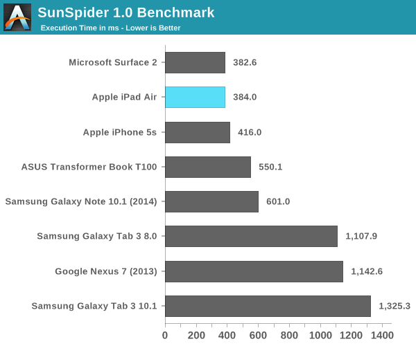 SunSpider 1.0 Benchmark