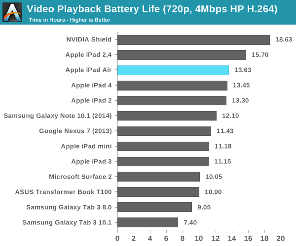 Video Playback Battery Life (720p, 4Mbps HP H.264)