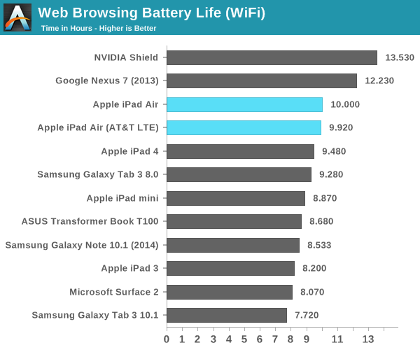 Web Browsing Battery Life (WiFi)