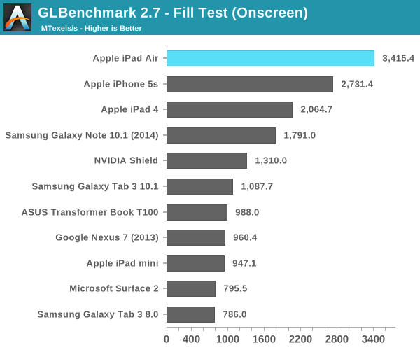 GLBenchmark 2.7 - Fill Test (Onscreen)