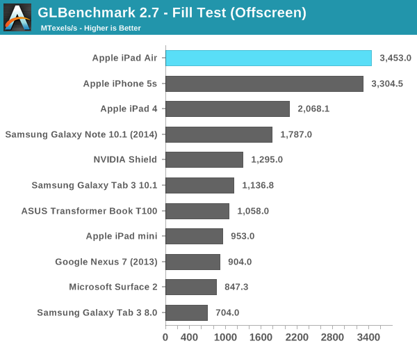 GLBenchmark 2.7 - Fill Test (Offscreen)