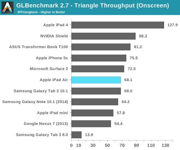 GLBenchmark 2.7 - Triangle Throughput (Onscreen)