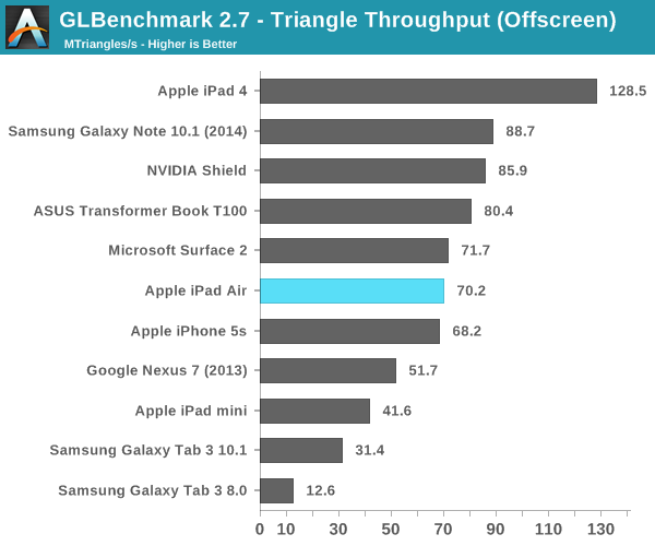 GLBenchmark 2.7 - Triangle Throughput (Offscreen)