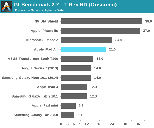 GLBenchmark 2.7 - T-Rex HD (Onscreen)