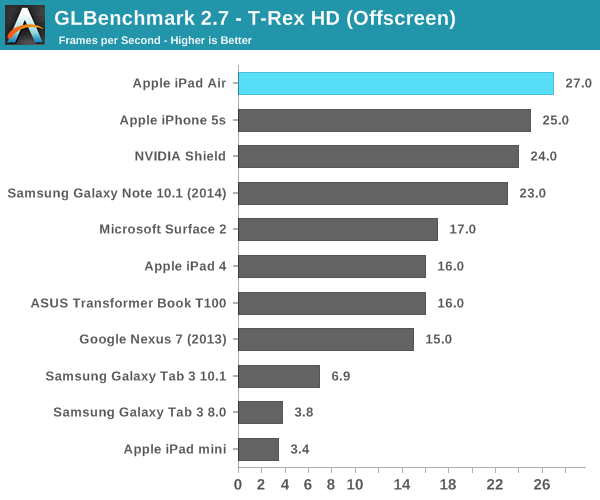 GLBenchmark 2.7 - T-Rex HD (Offscreen)